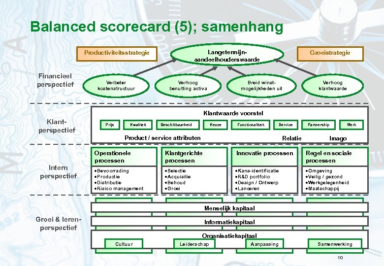 Balanced scorecard (5); samenhang Langetermijnaandeelhouderswaarde Productiviteitsstrategie Financieel perspectief Verbeter kostenstructuur Verhoog benutting activa Groeistrategie