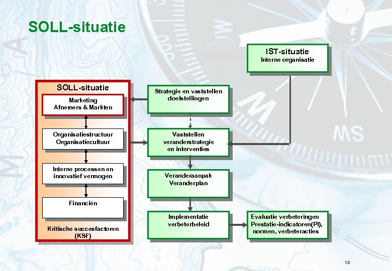 SOLL-situatie IST-situatie Interne organisatie SOLL-situatie Marketing Afnemers & Markten Organisatiestructuur Organisatiecultuur Interne processen en