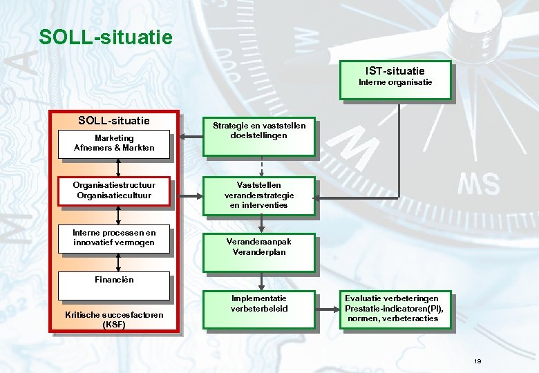 SOLL-situatie IST-situatie Interne organisatie SOLL-situatie Marketing Afnemers & Markten Organisatiestructuur Organisatiecultuur Interne processen en