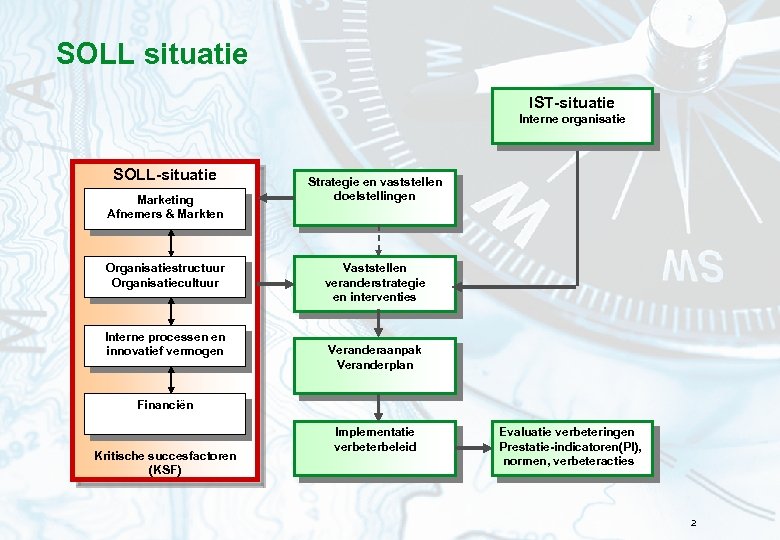 SOLL situatie IST-situatie Interne organisatie SOLL-situatie Marketing Afnemers & Markten Organisatiestructuur Organisatiecultuur Interne processen