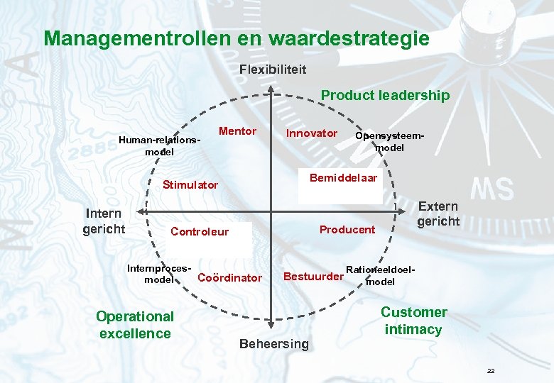 Managementrollen en waardestrategie Flexibiliteit Product leadership Human-relationsmodel Mentor Innovator Bemiddelaar Stimulator Intern gericht Extern