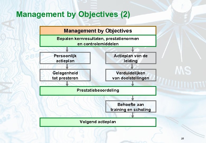 Management by Objectives (2) Management by Objectives Bepalen kernresultaten, prestatienormen en controlemiddelen Persoonlijk actieplan