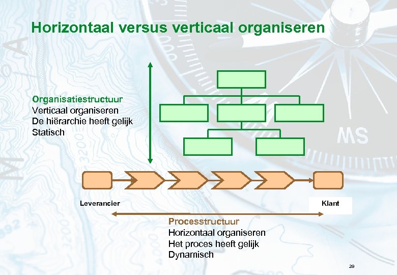 Horizontaal versus verticaal organiseren Organisatiestructuur Verticaal organiseren De hiërarchie heeft gelijk Statisch Leverancier Klant