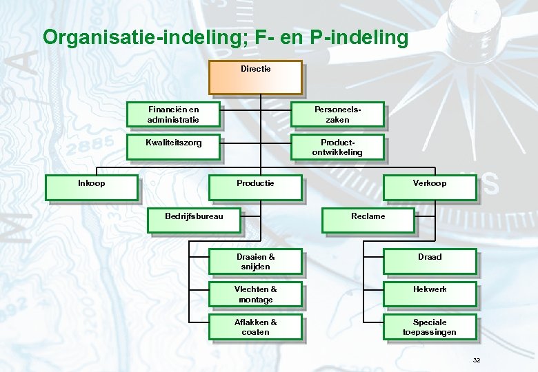 Organisatie-indeling; F- en P-indeling Directie Financiën en administratie Personeelszaken Kwaliteitszorg Productontwikkeling Inkoop Productie Bedrijfsbureau