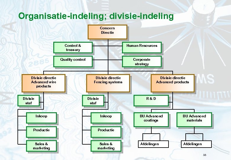 Organisatie-indeling; divisie-indeling Concern Directie Control & treasury Quality control Divisie directie Advanced wire products