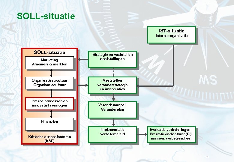 SOLL-situatie IST-situatie Interne organisatie SOLL-situatie Marketing Afnemers & markten Organisatiestructuur Organisatiecultuur Interne processen en