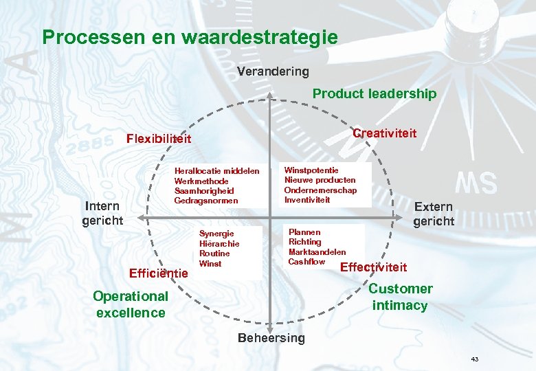 Processen en waardestrategie Verandering Product leadership Creativiteit Flexibiliteit Herallocatie middelen Werkmethode Saamhorigheid Gedragsnormen Intern