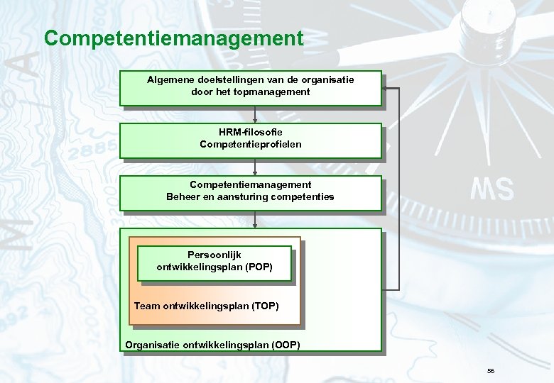 Competentiemanagement Algemene doelstellingen van de organisatie door het topmanagement HRM-filosofie Competentieprofielen Competentiemanagement Beheer en