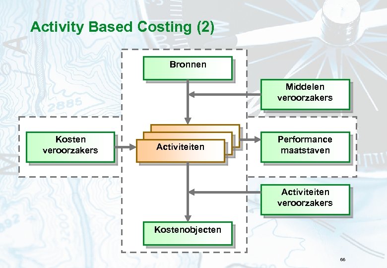 Activity Based Costing (2) Bronnen Middelen veroorzakers Kosten veroorzakers Activiteiten Performance maatstaven Activiteiten veroorzakers