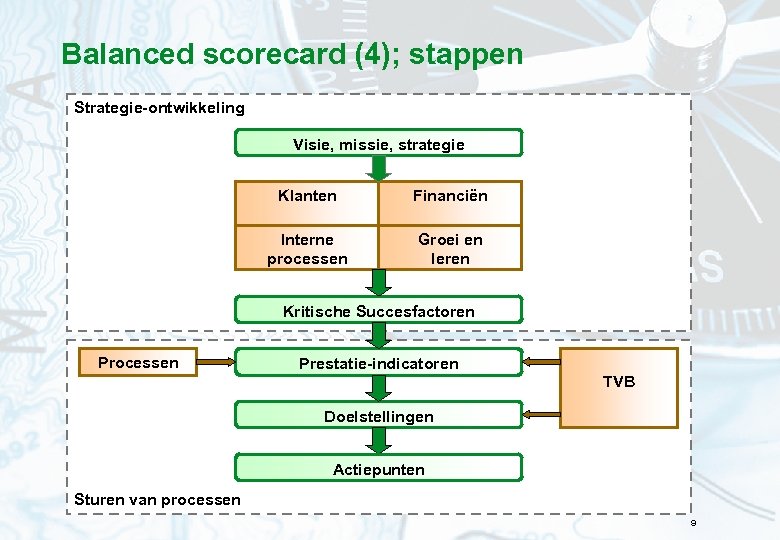 Balanced scorecard (4); stappen Strategie-ontwikkeling Visie, missie, strategie Klanten Financiën Interne processen Groei en