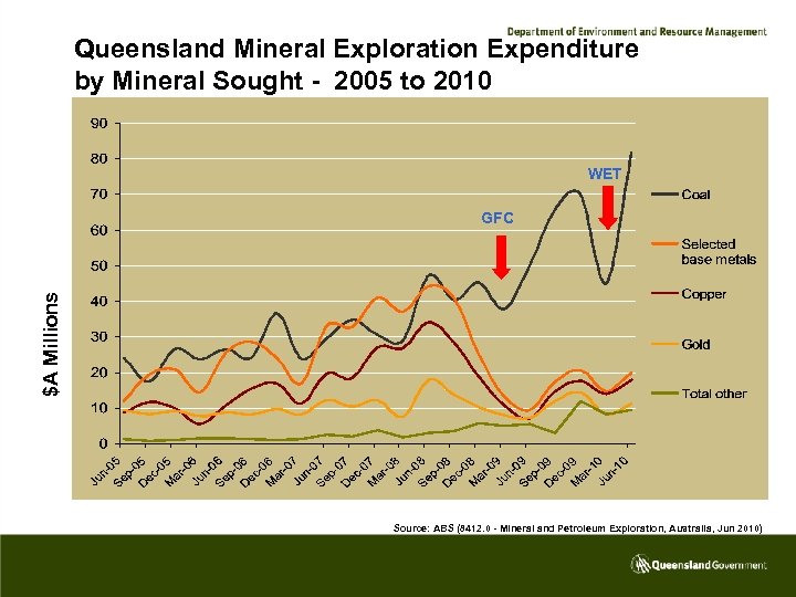Queensland Mineral Exploration Expenditure by Mineral Sought - 2005 to 2010 WET $A Millions