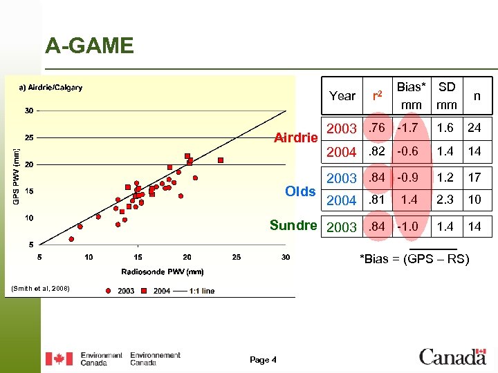 A-GAME Year r 2 Bias* SD mm mm n 2003. 76 -1. 7 1.