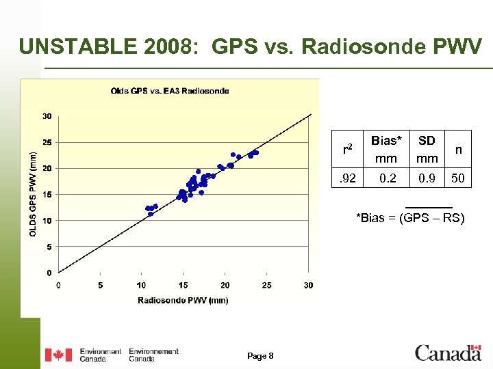 UNSTABLE 2008: GPS vs. Radiosonde PWV r 2 Bias* mm SD mm n .