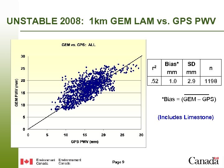 UNSTABLE 2008: 1 km GEM LAM vs. GPS PWV r 2 Bias* mm SD