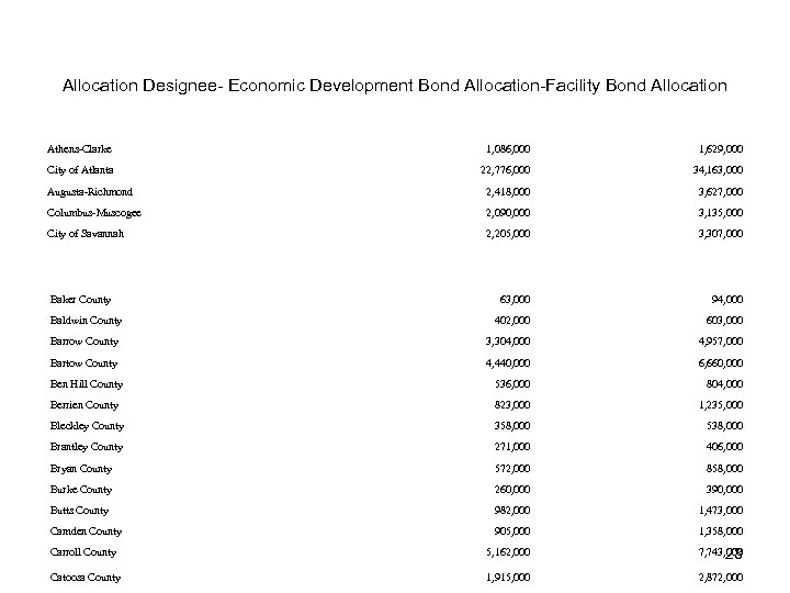 Allocation Designee- Economic Development Bond Allocation-Facility Bond Allocation Athens-Clarke 1, 086, 000 1, 629,