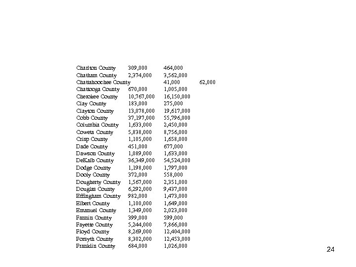. Charlton County 309, 000 . Chatham County 2, 374, 000 . Chattahoochee County.