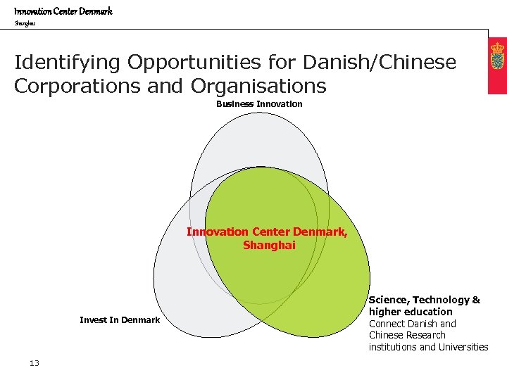 Innovation Center Denmark Shanghai Identifying Opportunities for Danish/Chinese Corporations and Organisations Business Innovation Center