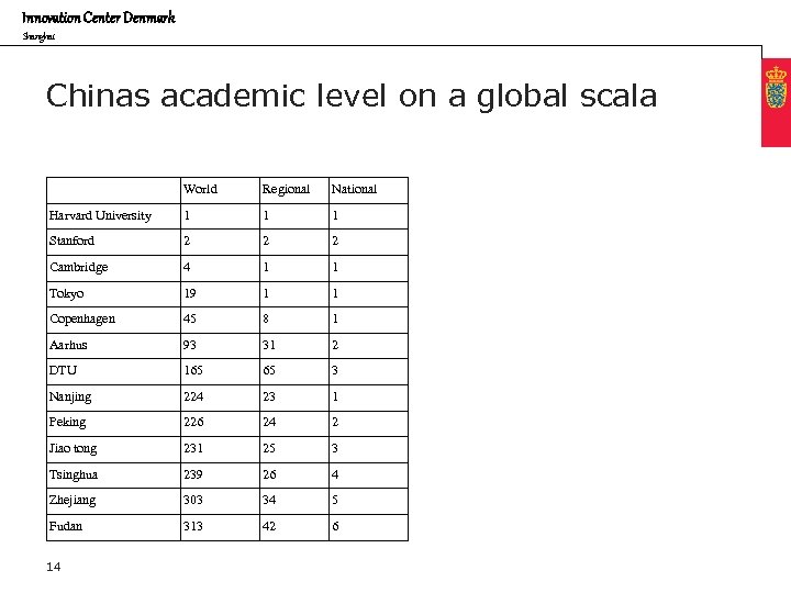 Innovation Center Denmark Shanghai Chinas academic level on a global scala World Regional National
