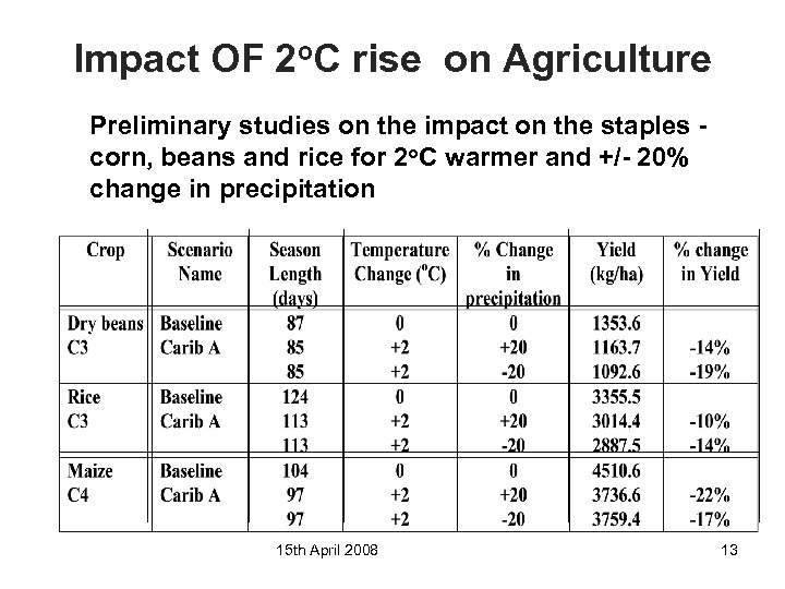 Impact OF 2 o. C rise on Agriculture Preliminary studies on the impact on