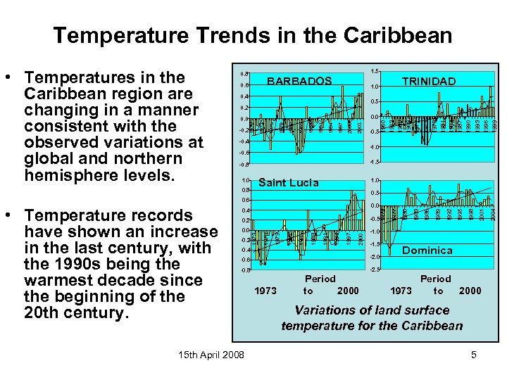 Temperature Trends in the Caribbean 0. 8 1. 5 BARBADOS 0. 6 0. 5