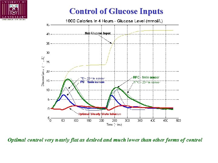 Control of Glucose Inputs Optimal control very nearly flat as desired and much lower