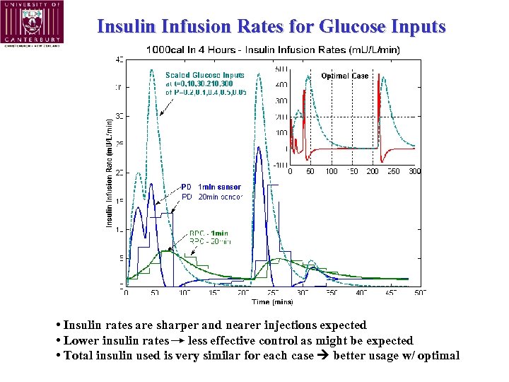 Insulin Infusion Rates for Glucose Inputs • Insulin rates are sharper and nearer injections