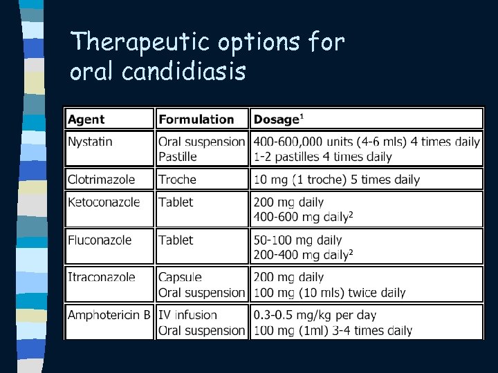 Therapeutic options for oral candidiasis 