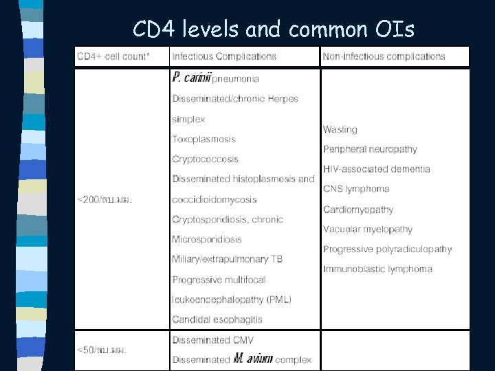 CD 4 levels and common OIs 