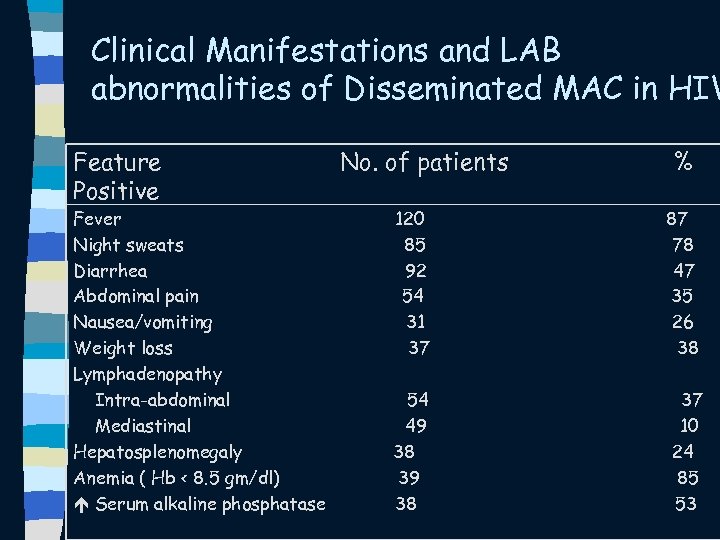 Clinical Manifestations and LAB abnormalities of Disseminated MAC in HIV Feature Positive Fever Night