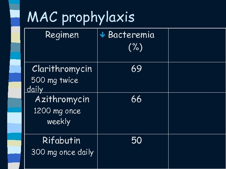 MAC prophylaxis Regimen Clarithromycin 500 mg twice daily Azithromycin ê Bacteremia (%) 69 66