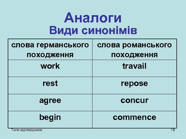 Аналоги Види синонімів слова германського походження слова романського походження work travail rest repose agree