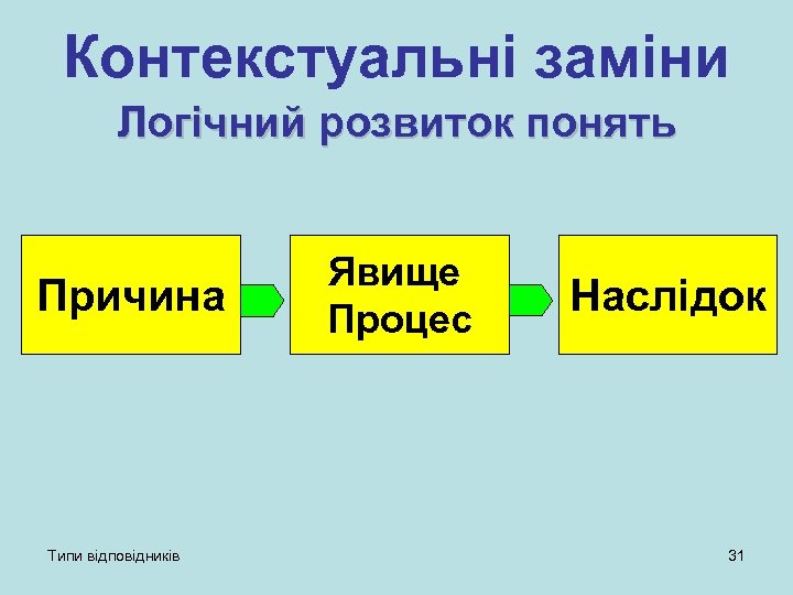 Контекстуальні заміни Логічний розвиток понять Причина Типи відповідників Явище Процес Наслідок 31 