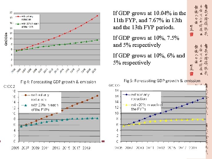 If GDP grows at 10. 04% in the 11 th FYP, and 7. 67%