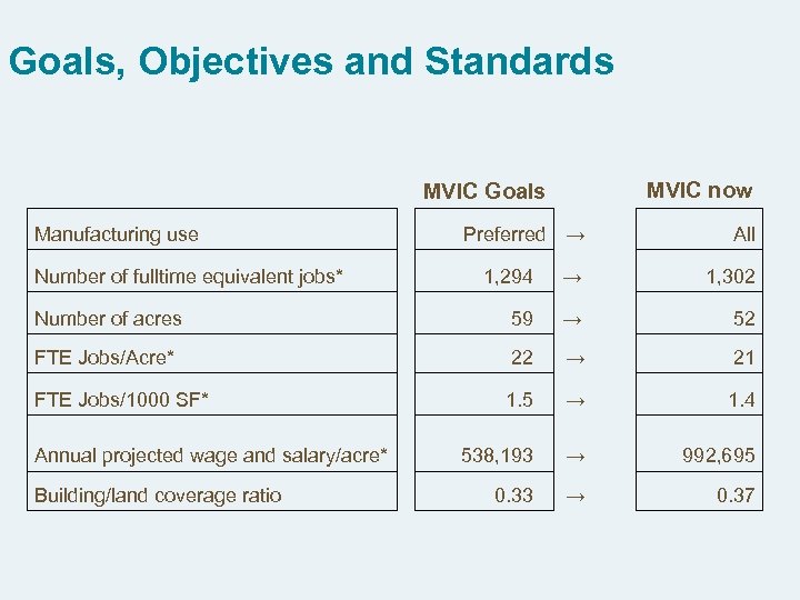 Goals, Objectives and Standards MVIC now MVIC Goals Manufacturing use Number of fulltime equivalent