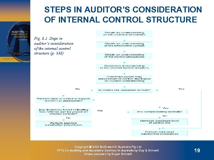 STEPS IN AUDITOR’S CONSIDERATION OF INTERNAL CONTROL STRUCTURE Fig. 8. 2 Steps in auditor’s