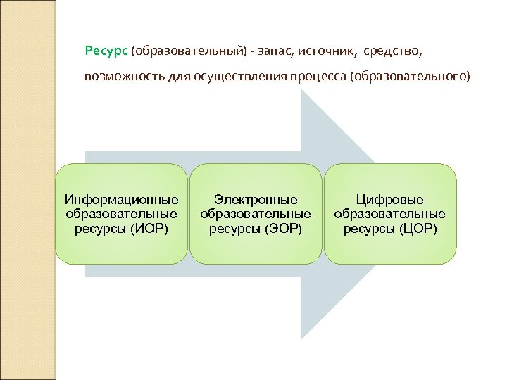 Ресурс (образовательный) - запас, источник, средство, возможность для осуществления процесса (образовательного) Информационные образовательные ресурсы