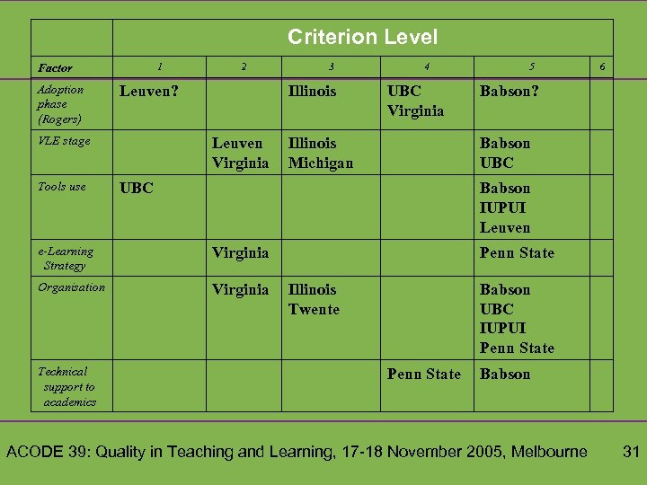 Criterion Level 1 Factor Adoption phase (Rogers) Leuven? VLE stage Tools use 2 3