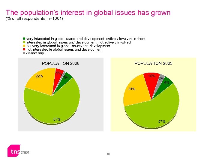 The population’s interest in global issues has grown (% of all respondents, n=1001) POPULATION