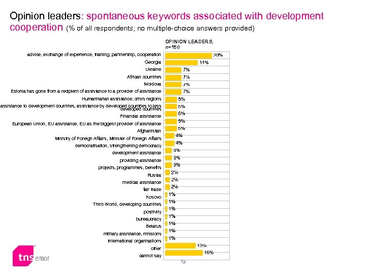 Opinion leaders: spontaneous keywords associated with development cooperation (% of all respondents; no multiple-choice
