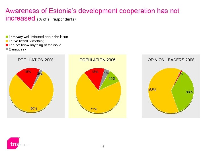 Awareness of Estonia’s development cooperation has not increased (% of all respondents) POPULATION 2008