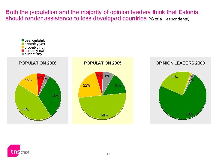 Both the population and the majority of opinion leaders think that Estonia should render