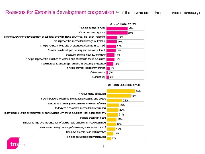 Reasons for Estonia’s development cooperation % of those who consider assistance necessary) POPULATION, n=755