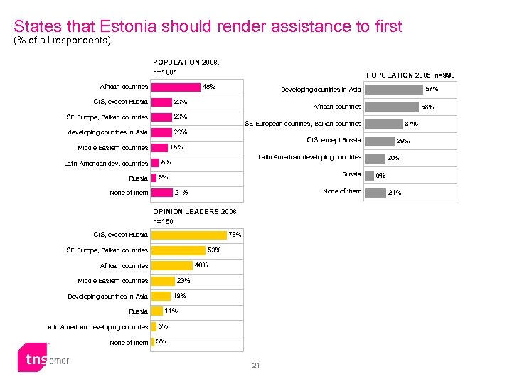 States that Estonia should render assistance to first (% of all respondents) POPULATION 2008,