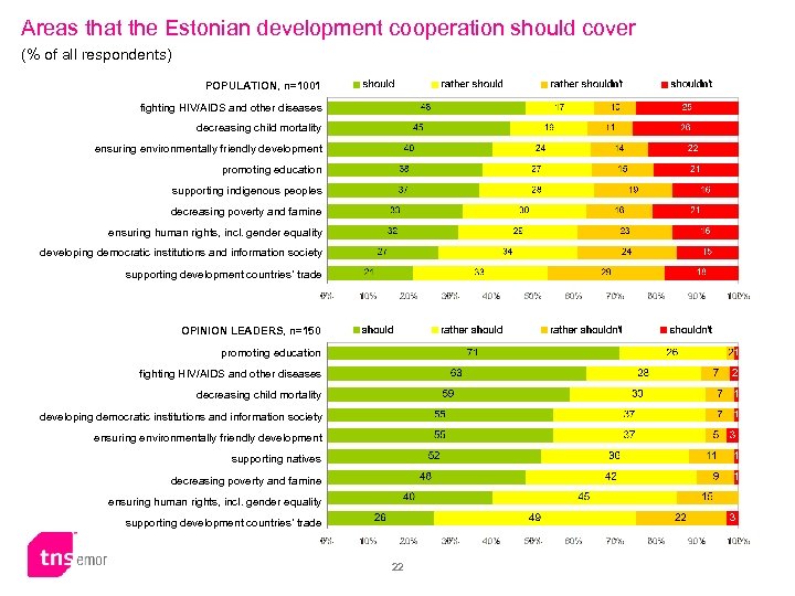 Areas that the Estonian development cooperation should cover (% of all respondents) POPULATION, n=1001