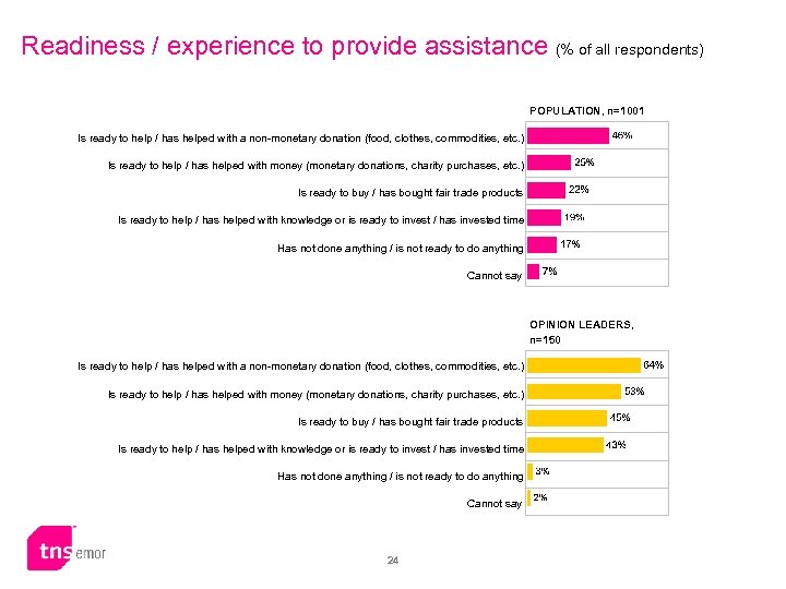 Readiness / experience to provide assistance (% of all respondents) POPULATION, n=1001 Is ready