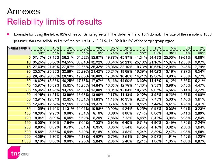 Annexes Reliability limits of results n Example for using the table: 85% of respondents