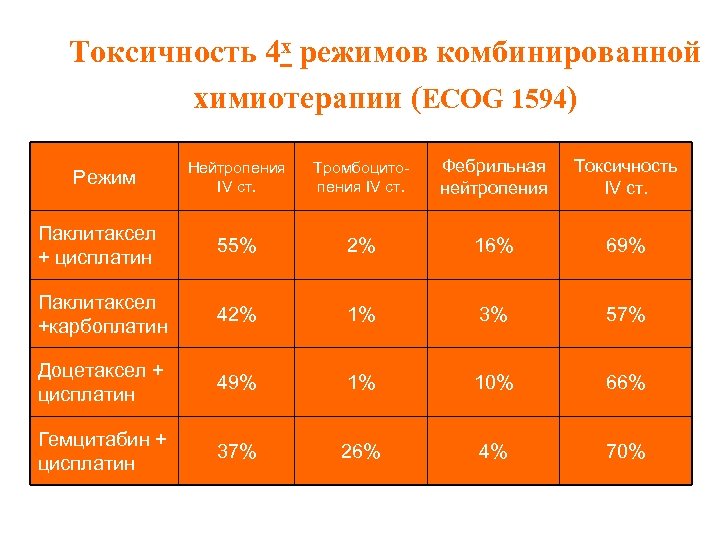 Гематологическая токсичность. Токсичность химиотерапии. Степени нейтропении при химиотерапии.