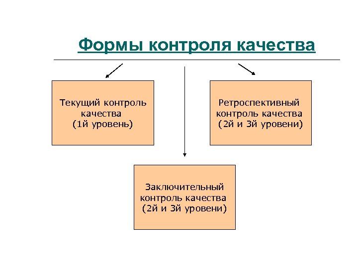 Формы контроля качества Текущий контроль качества (1 й уровень) Ретроспективный контроль качества (2 й