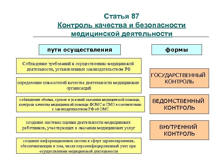 Статья 87 Контроль качества и безопасности медицинской деятельности пути осуществления формы Соблюдение требований к