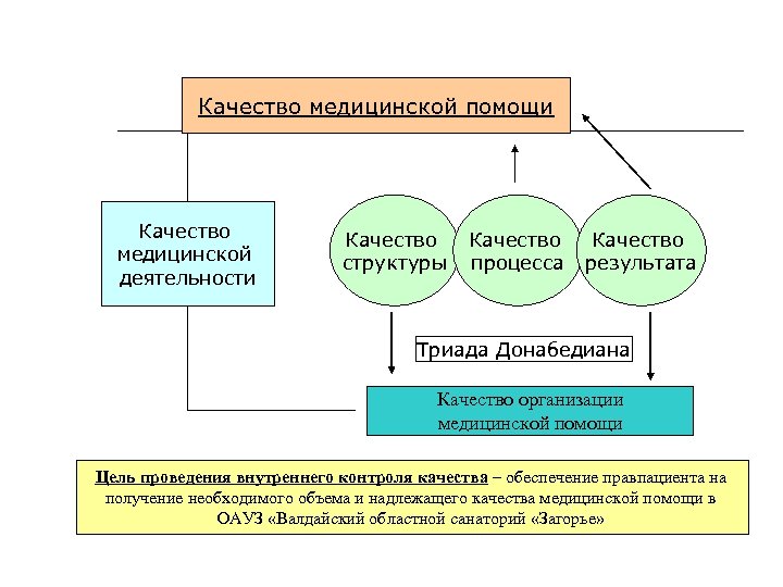Качество медицинской помощи Качество медицинской деятельности Качество структуры Качество процесса Качество результата Триада Донабедиана